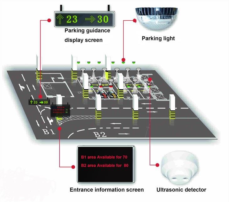 ที่จอดรถอัจฉริยะ Ultrasonic Sensor สำหรับระบบแนะนำที่จอดรถอัจฉริยะ